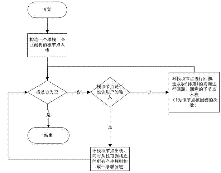 Automatic quality of service (QoS) combination method supporting distributed parallel processing in web service