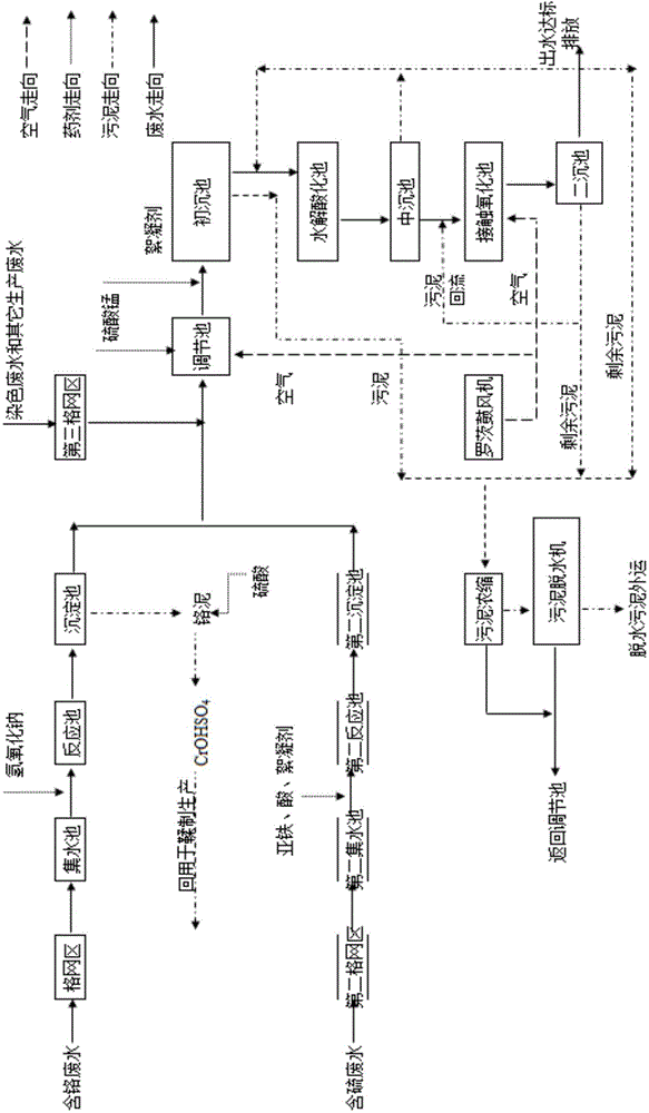 Treatment technology and treatment system of leather waste water