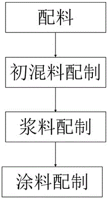 Fireproof paint for steel structures and preparation method of fireproof paint