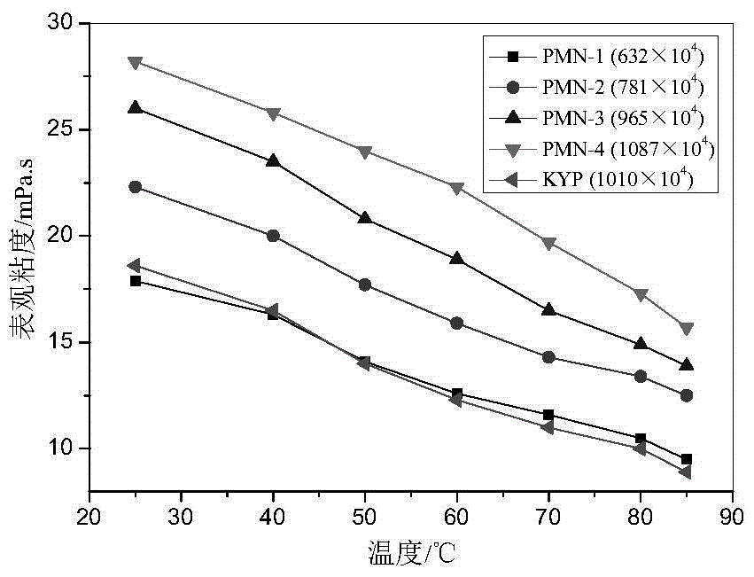 A kind of polymer with surface active function and its preparation method and application