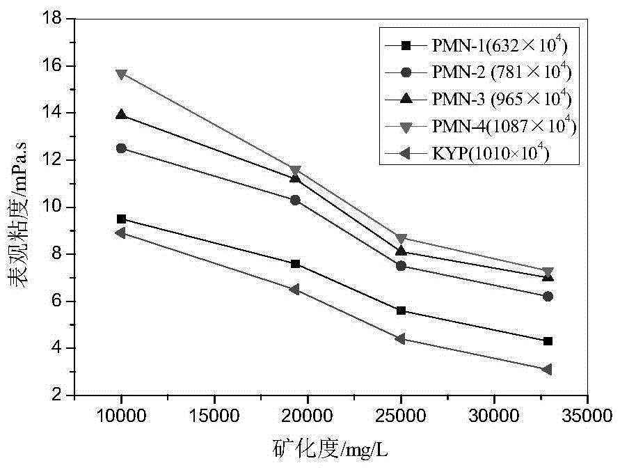 A kind of polymer with surface active function and its preparation method and application