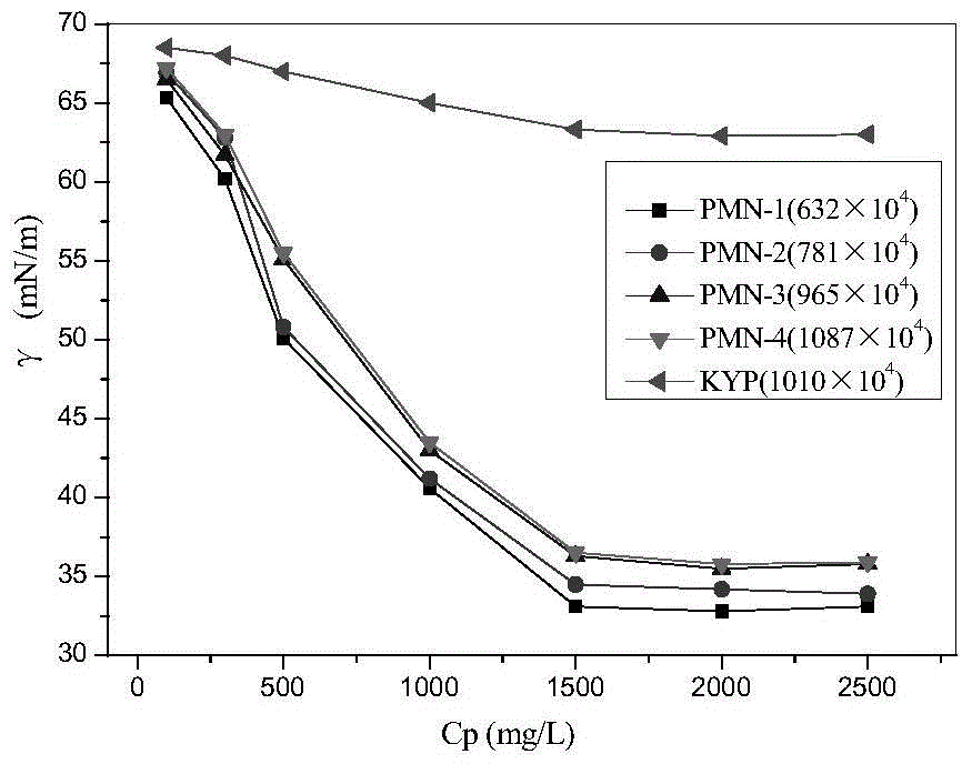 A kind of polymer with surface active function and its preparation method and application