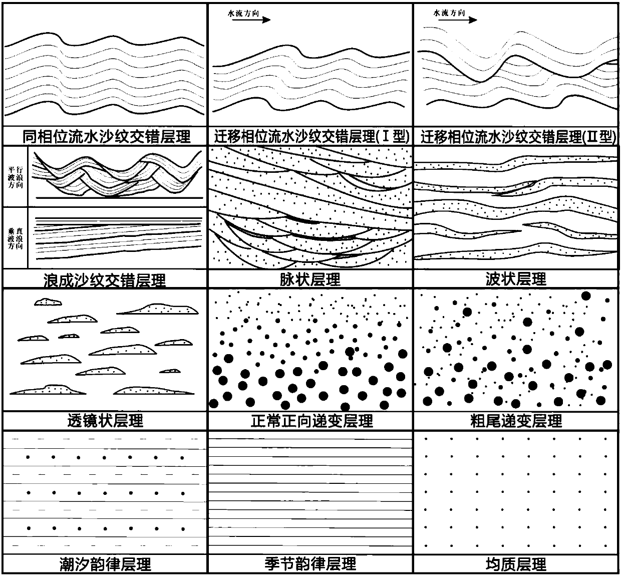 Continental clastic rock four-phase-in-one depositional microfacies discrimination method