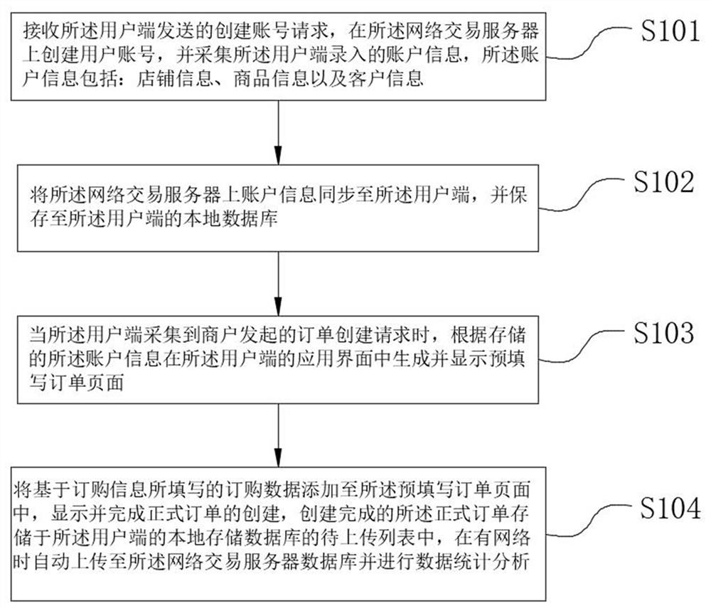 Network order creation method and system, computer equipment and storage medium