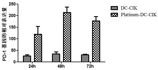 Preparation method and application of modified enhanced DC-CIK targeting immune cell populations