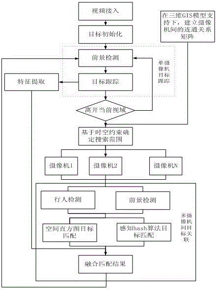 Non-overlap vision field trans-camera indoor pedestrian target tracking method and non-overlap vision field trans-camera indoor pedestrian target tracking system