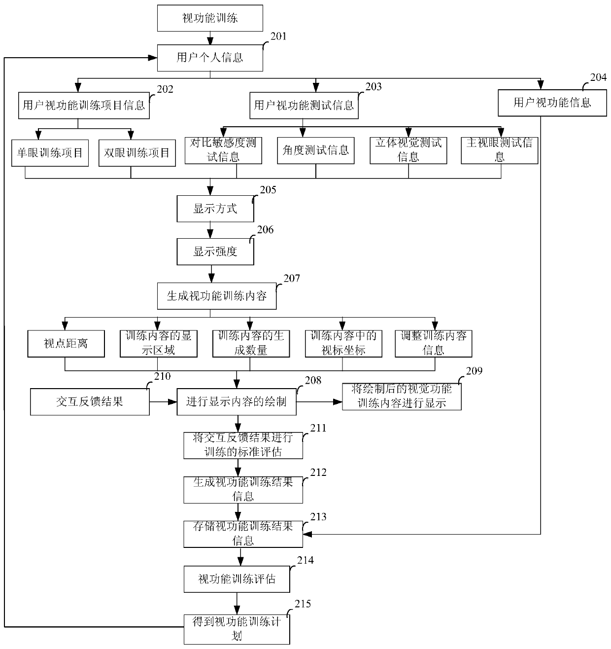 Method and system for visual function training