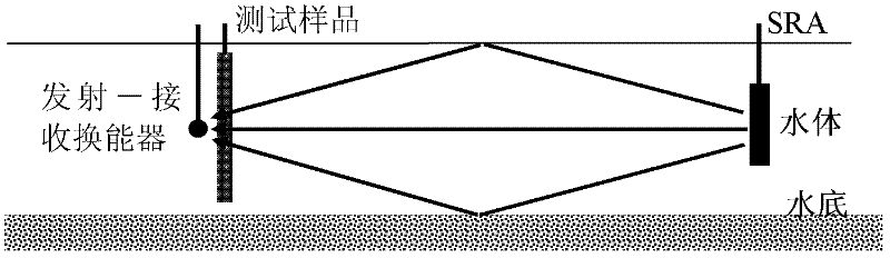 Method for measuring insertion loss/ transmission coefficient of underwater sound passive material based on time reversal focusing