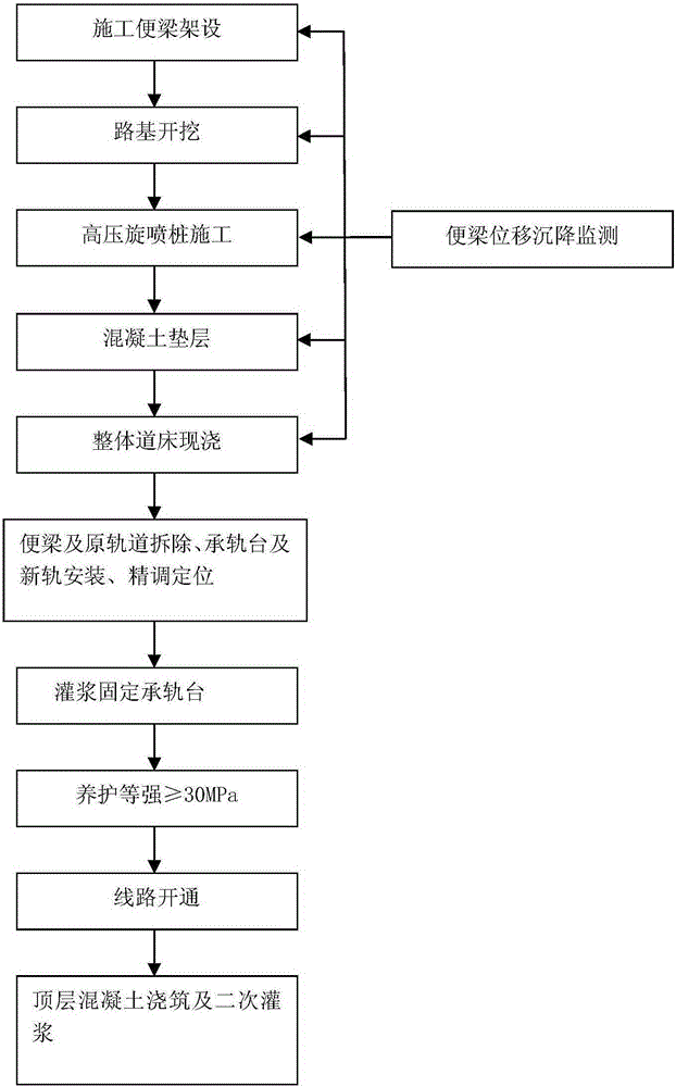 Monolithic track bed construction process for remodeling ballast track subgrade into ballastless track