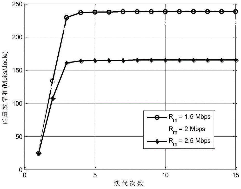 Energy-efficient resource allocation method for use in heterogeneous wireless network