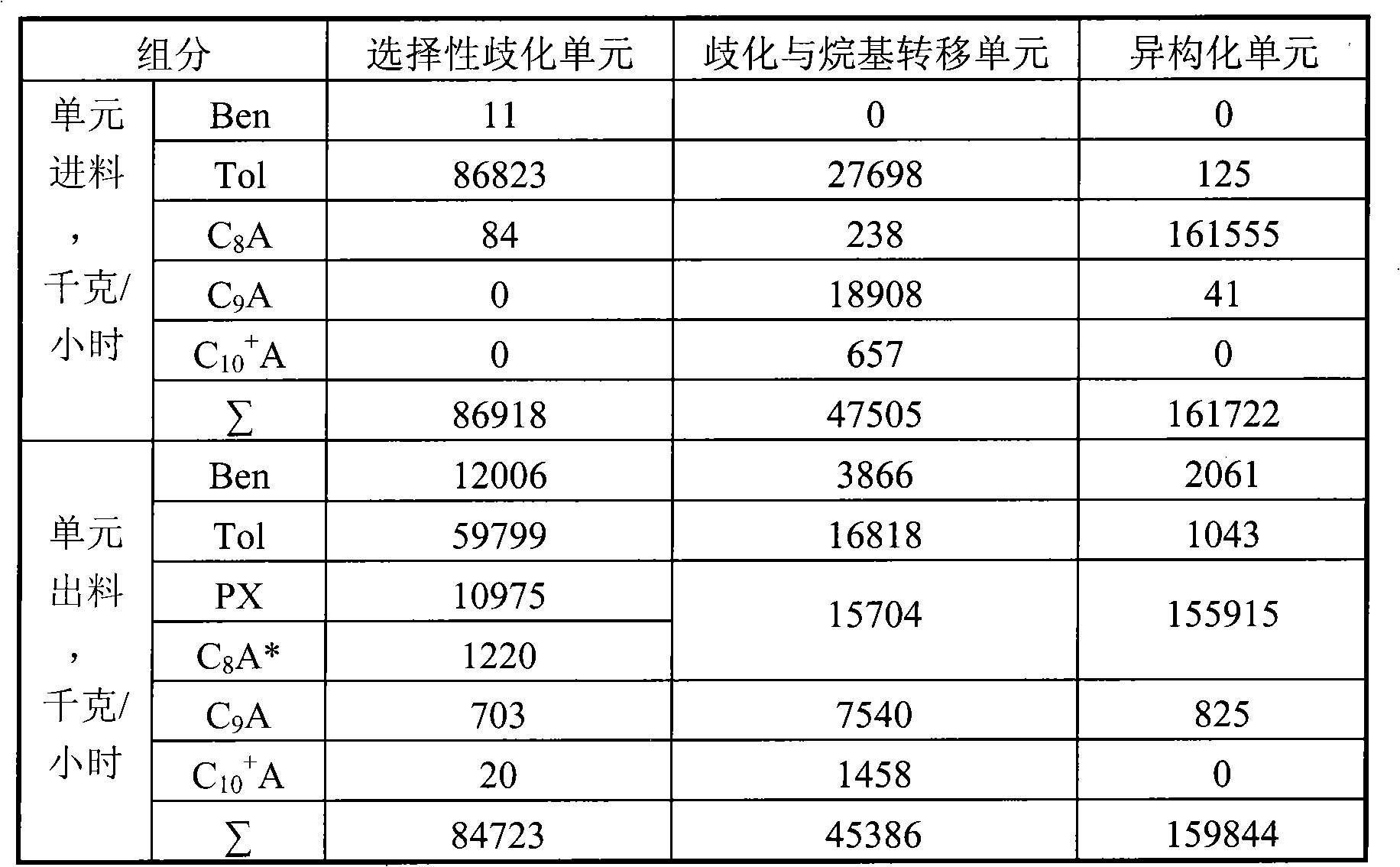 Method for aromatic co-production