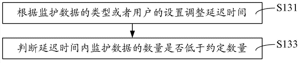 Waveshaping method and device for monitoring data