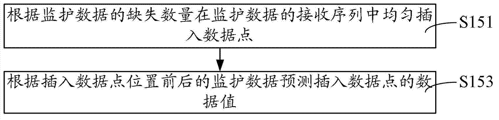 Waveshaping method and device for monitoring data