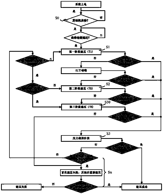 Segmented pressure buildup method for exhaust gas after-treatment system