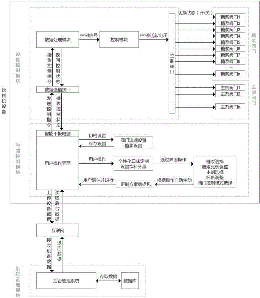 Usage method of post-mix beverage machine