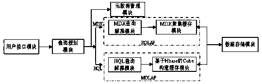 A system and method for online analysis and processing based on big data