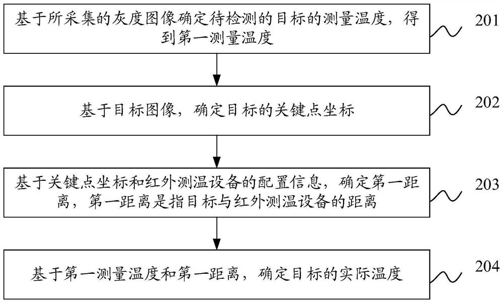 Infrared temperature measurement method, device and equipment