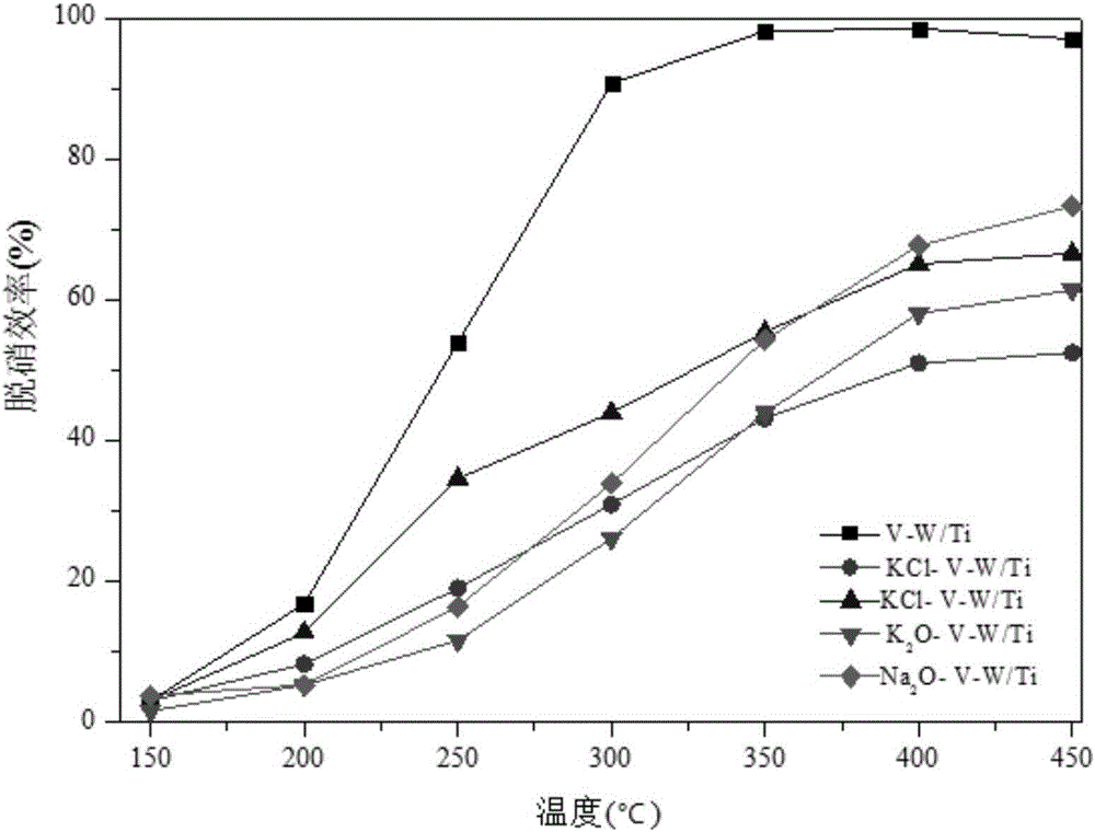 Medium-high temperature SCR denitrification catalyst with effect of resisting alkali metal poisoning and preparation method of medium-high temperature SCR denitrification catalyst with effect of resisting alkali metal poisoning