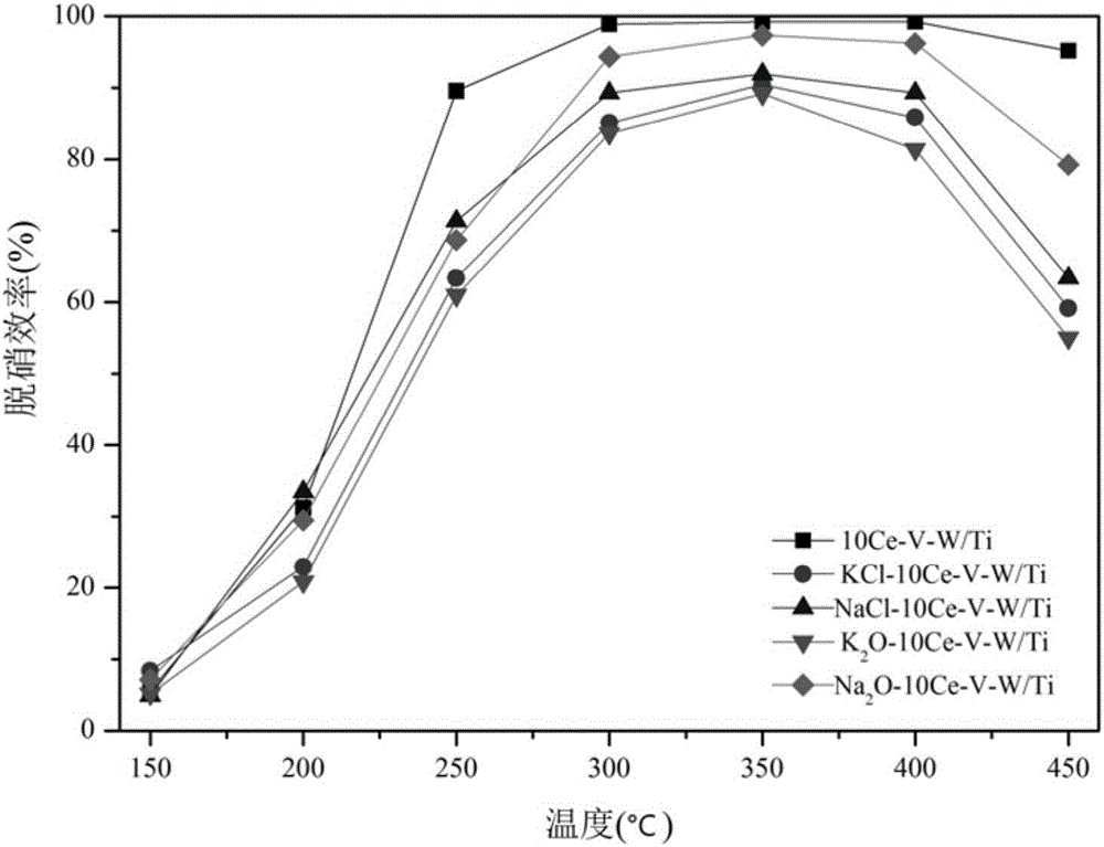 Medium-high temperature SCR denitrification catalyst with effect of resisting alkali metal poisoning and preparation method of medium-high temperature SCR denitrification catalyst with effect of resisting alkali metal poisoning