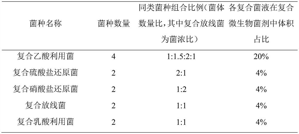 Composite microbial agent and application thereof in regulating and controlling pH value of pit mud