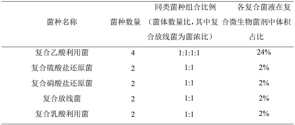 Composite microbial agent and application thereof in regulating and controlling pH value of pit mud