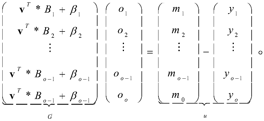 Online and offline circulating unbalanced oil and vinegar signature method