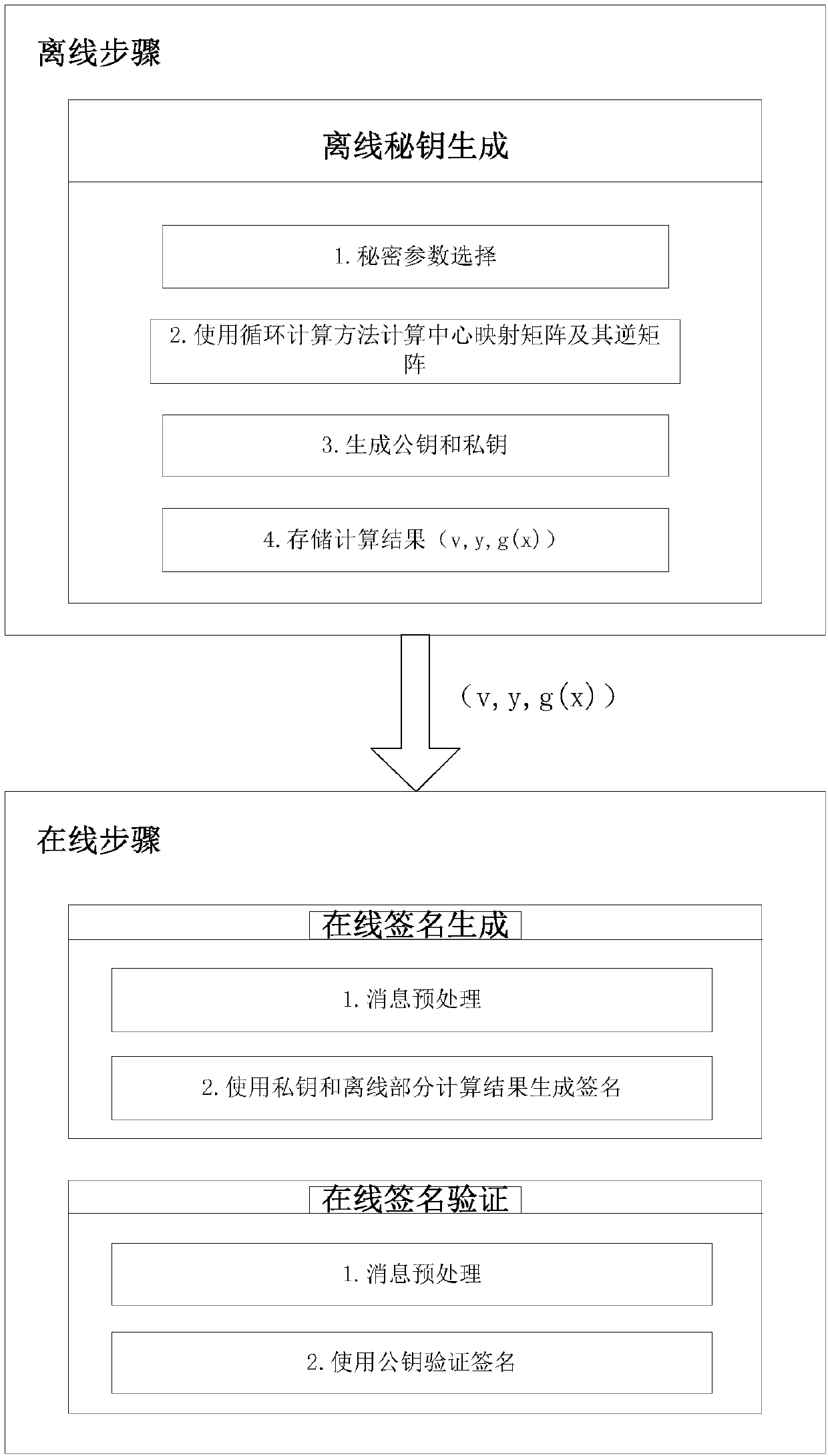 Online and offline circulating unbalanced oil and vinegar signature method