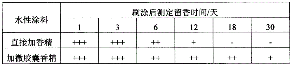 Microcapsule slow release essence and preparation method thereof