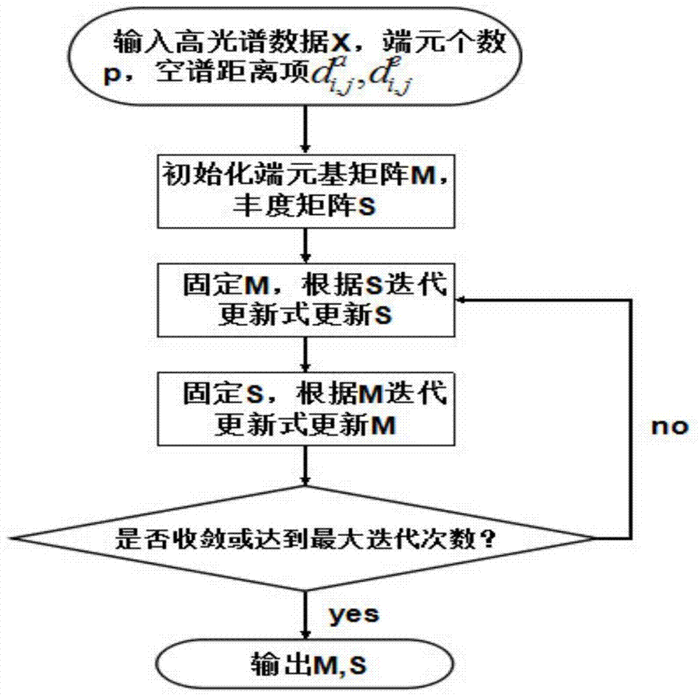 Hyper-spectral mixed pixel decomposition method based on geometric spatial spectral structure information