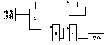 Continuous type preparation method of biomass activated carbon