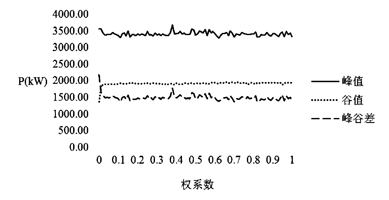 A Scheduling Method for Energy Storage System Based on Peak Shaving and Valley Filling