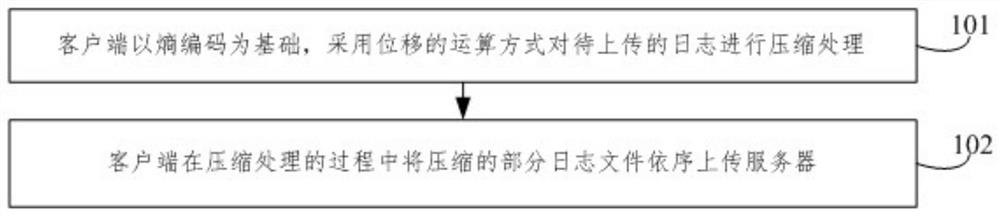 An optimization method for self-service terminal log compression upload