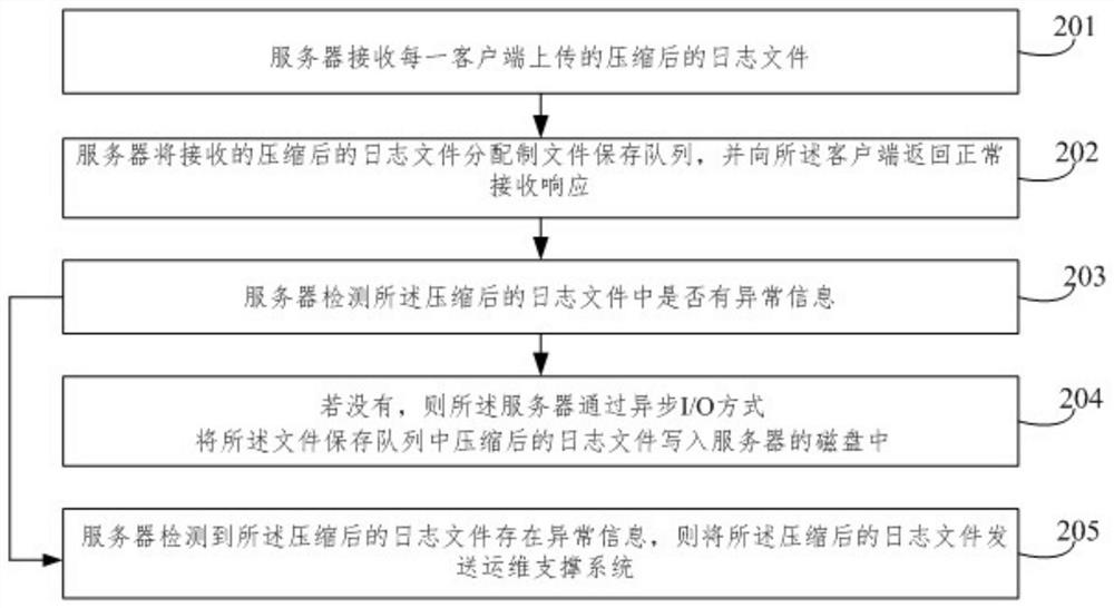 An optimization method for self-service terminal log compression upload