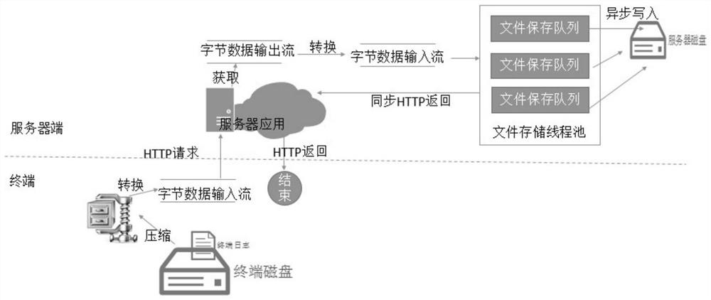 An optimization method for self-service terminal log compression upload