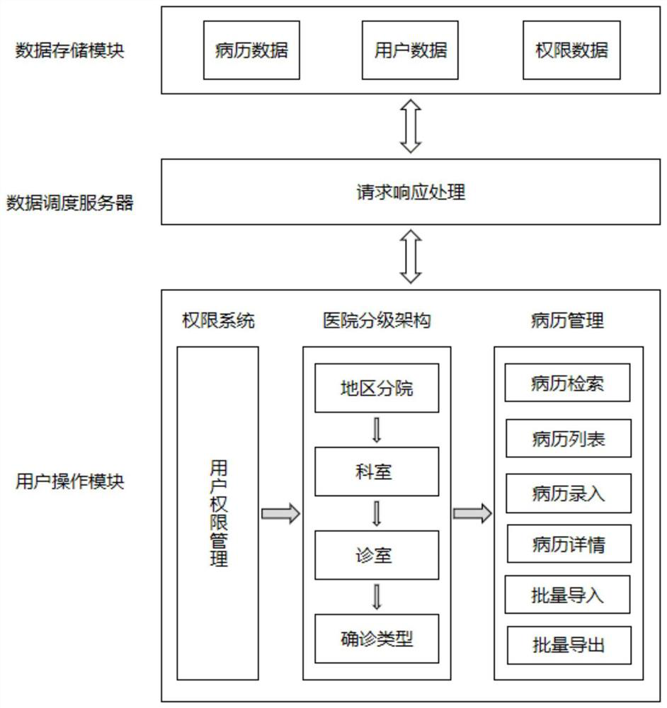 Hierarchical management system for medical records