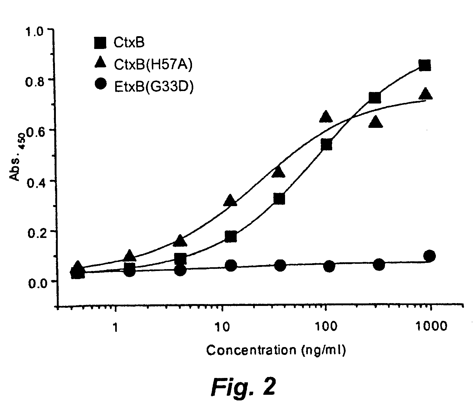 Mutant forms of EtxB and CtxB and their use as carriers