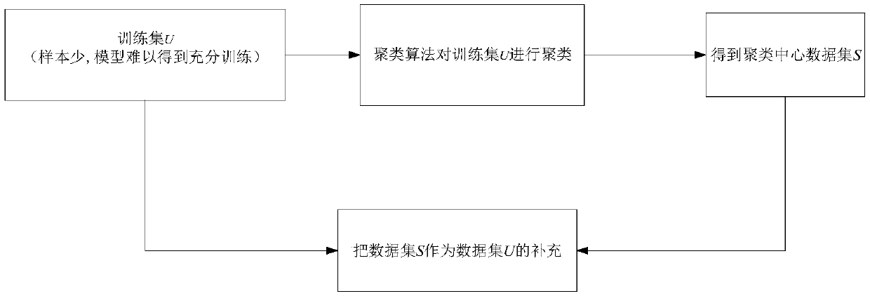 Gene classification method and system based on clustering and random forest algorithms