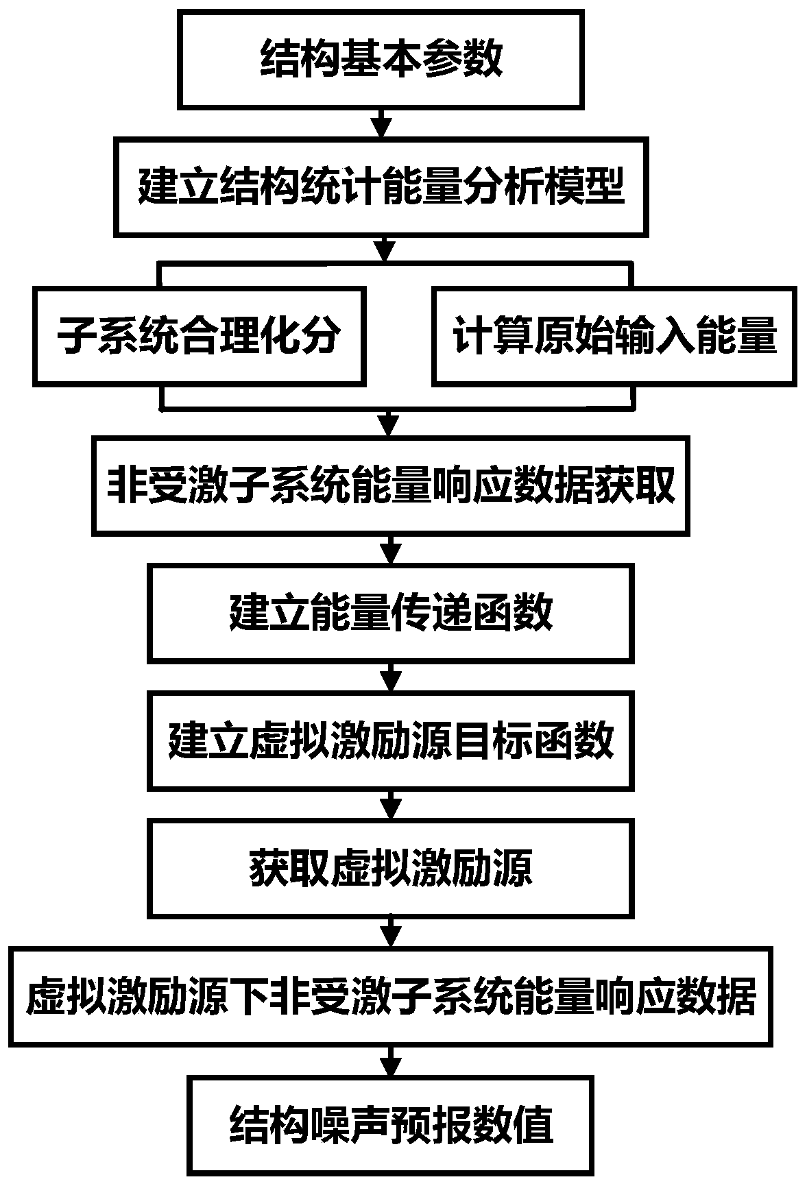 Virtual excitation source reconstruction-based noise prediction method