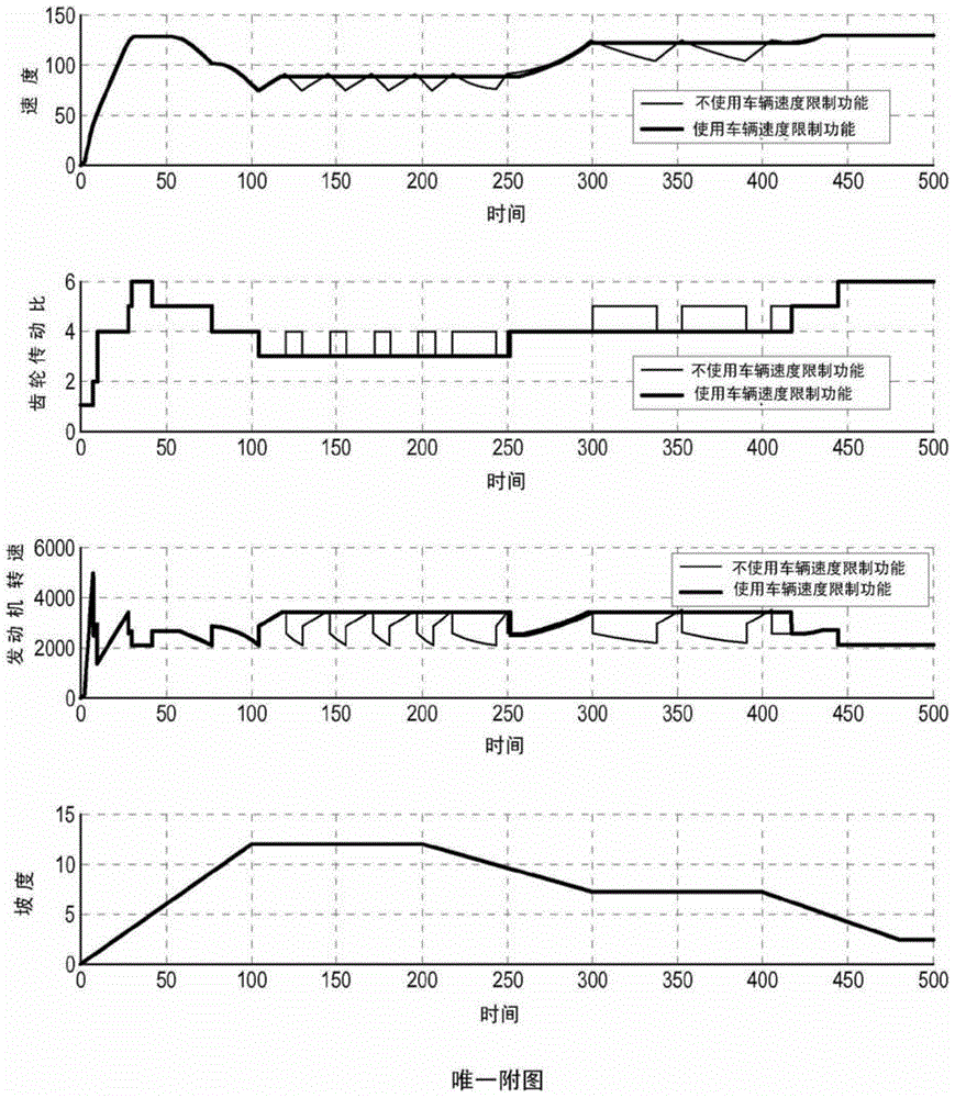 Method for controlling driven manual or automatic gearbox