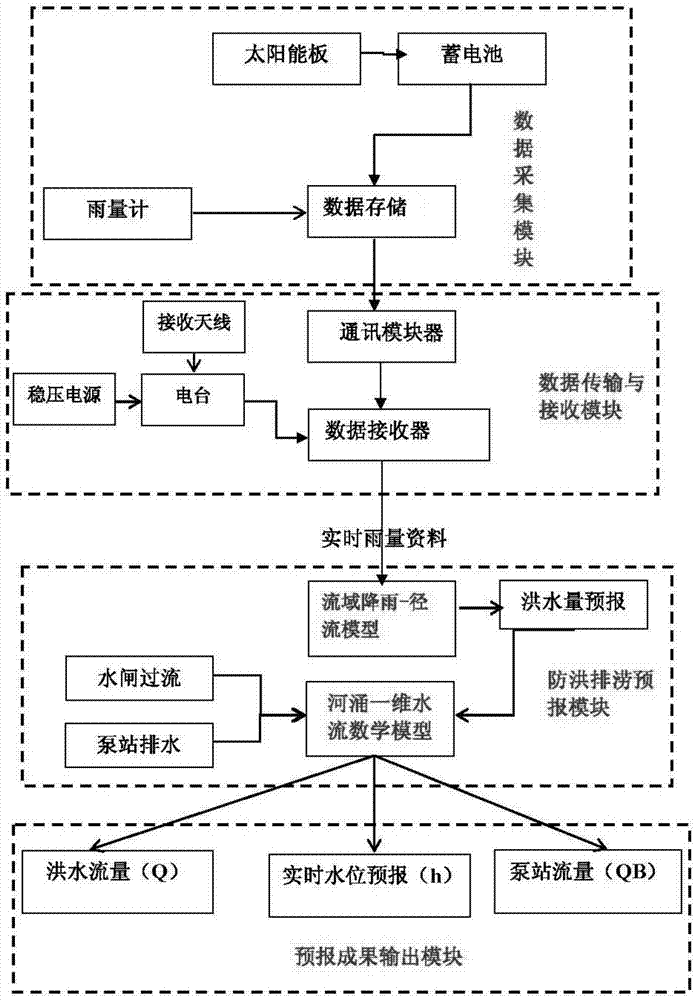 Dynamic forecast control method and system for urban river flood control and drainage