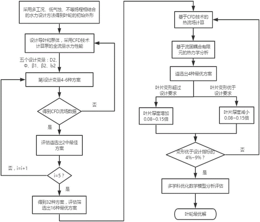 High-temperature and high-pressure centrifuging pump impeller comprehensive design method based on multidisciplinary optimization