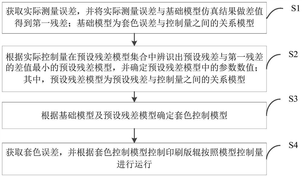 Method, system and medium for color registration control of electronic axis gravure printing machine based on set member identification