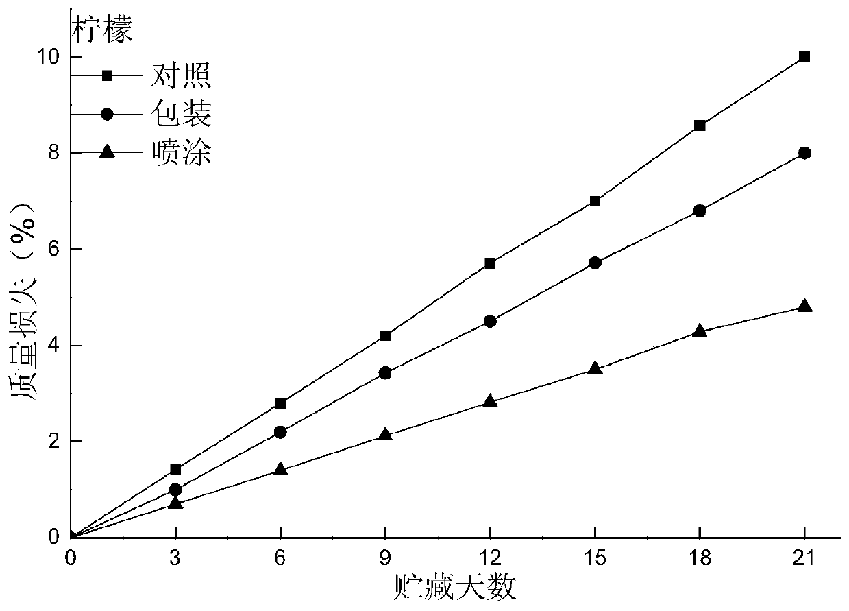 A kind of edible fruit fresh-keeping liquid/preservative film and its preparation method and application