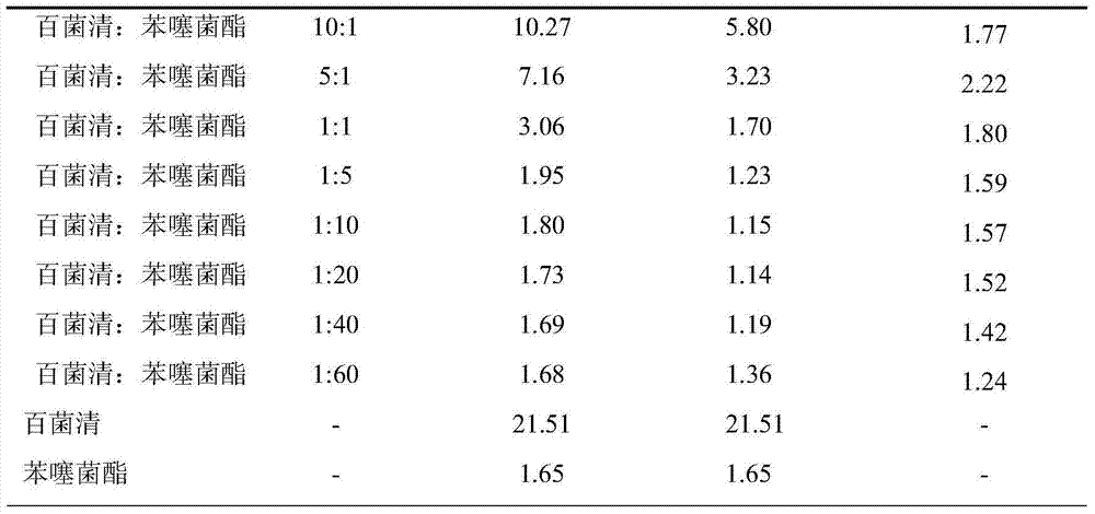 A kind of bactericidal composition containing benthiazoxan and chlorothalonil and application thereof