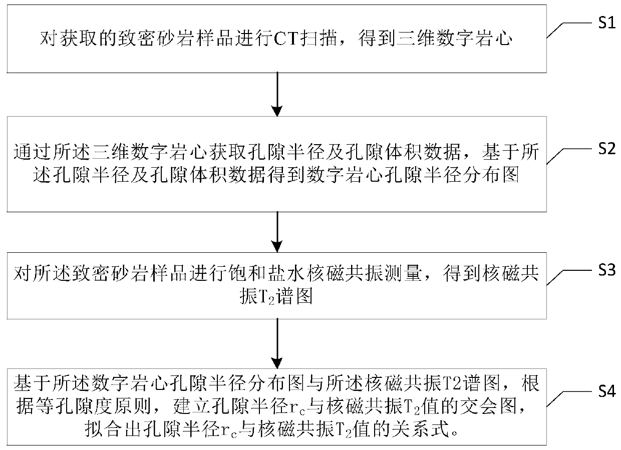 Tight sandstone pore size and NMR t  <sub>2</sub> Method and system for determining value conversion relationship