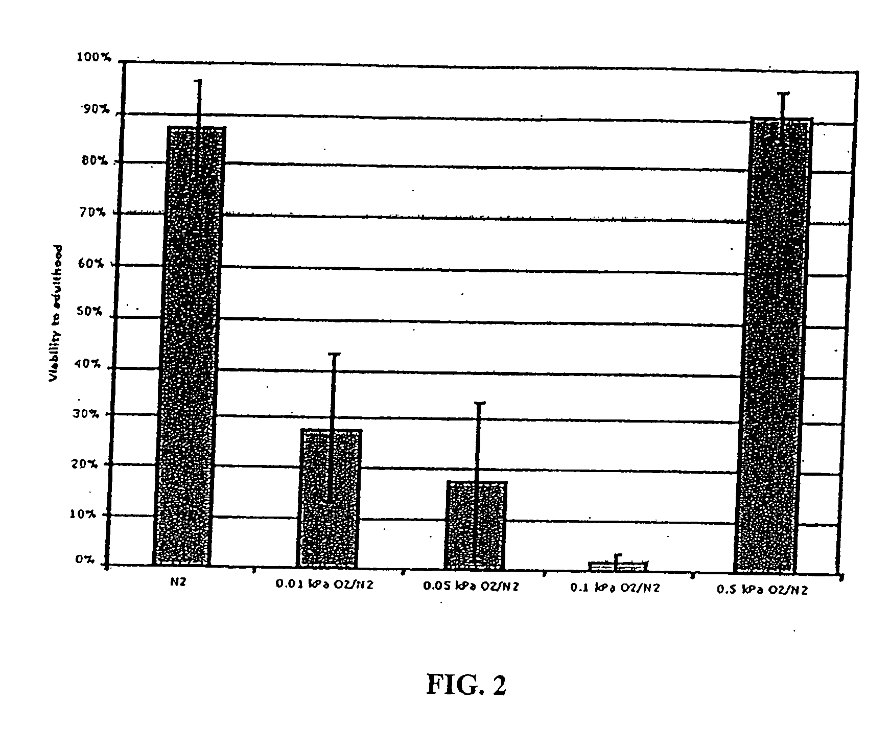 Methods, compositions and articles of manufacture for enhancing survivability of cells, tissues, organs, and organisms