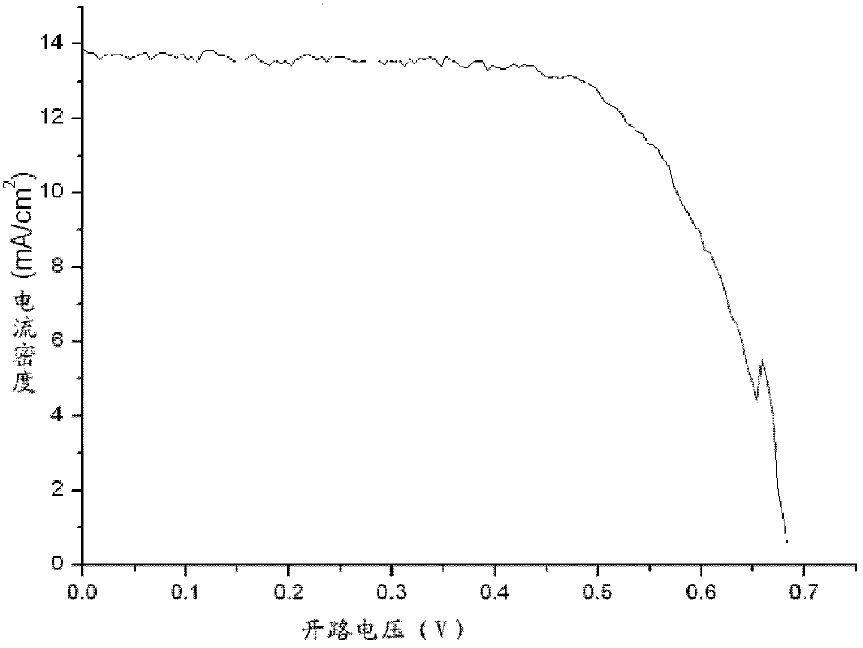 Titanium dioxide as well as preparation method thereof, slurry material of solar battery as well as preparation method thereof and solar battery