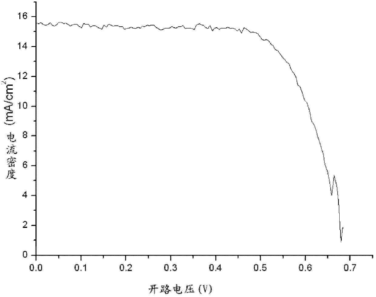 Titanium dioxide as well as preparation method thereof, slurry material of solar battery as well as preparation method thereof and solar battery