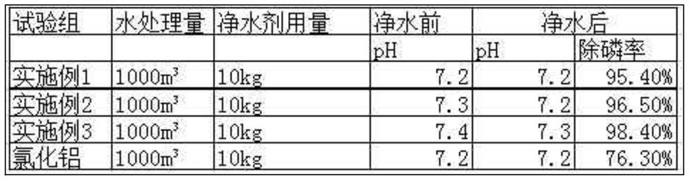 Composite water purifying agent and preparation method thereof