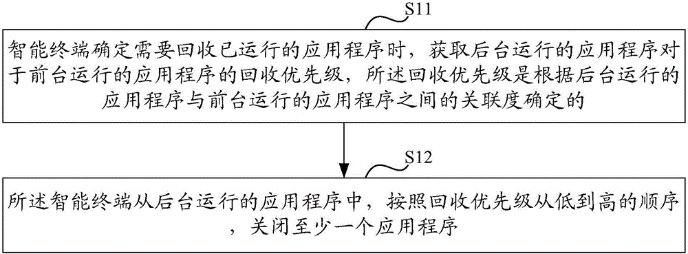 Application program management method and device in intelligent terminal